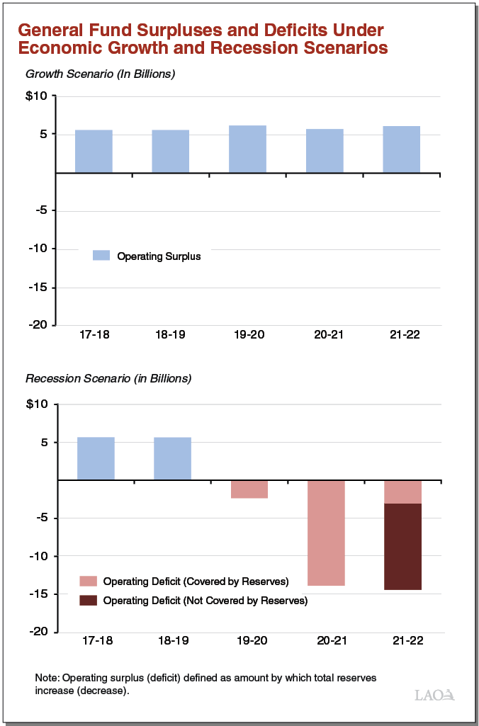 General Fund Surpluses and Deficits Under Economic Growth and Recession