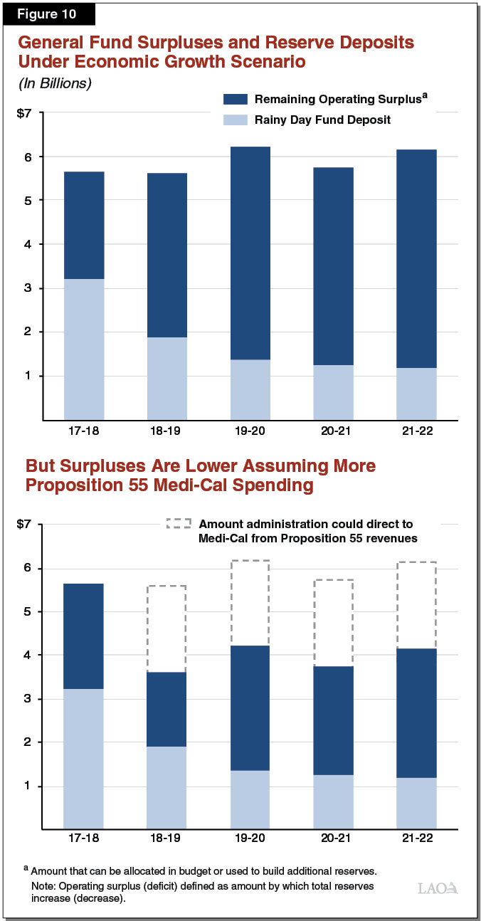Figure 10 - General Fund Surpluses and Reserve Deposits Under Economic Growth Scenario