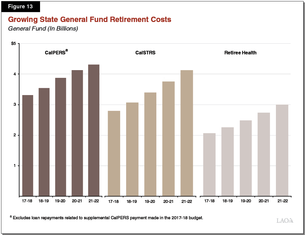 Figure 13 - Growing General Fund Retirement