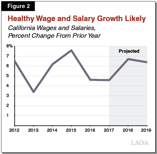 Figure 2 - Healthy Wage and Salary Growth Likely