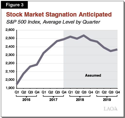 Figure 3 - Stock Market Stagnation Anticipated