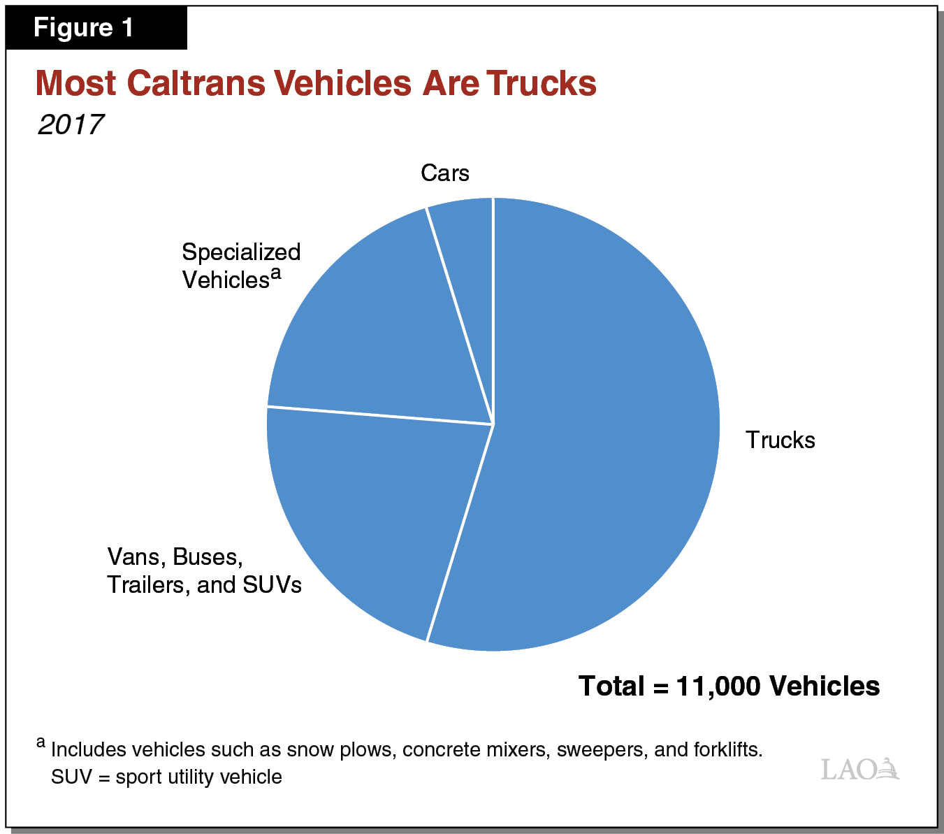 Figure 1 Most Caltrans Vehicles Are Trucks