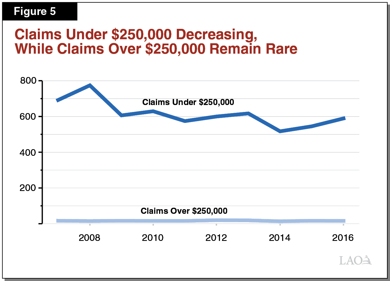 Figure 5 - Small Claims Decreasing, Large Claims Remain Very Rare