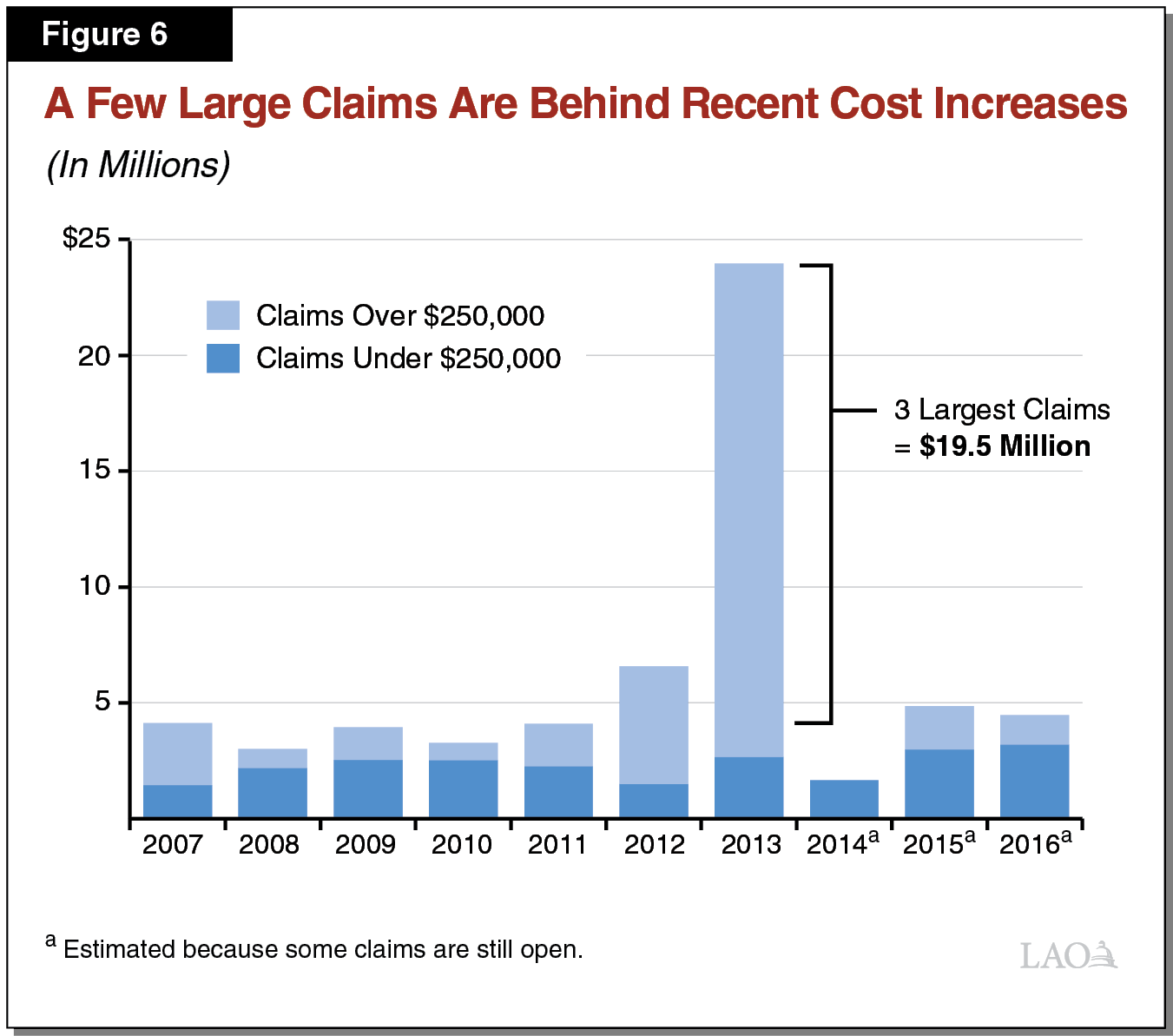 Figure 6 - A Few Large Claims Are Behind Recent Cost Increases