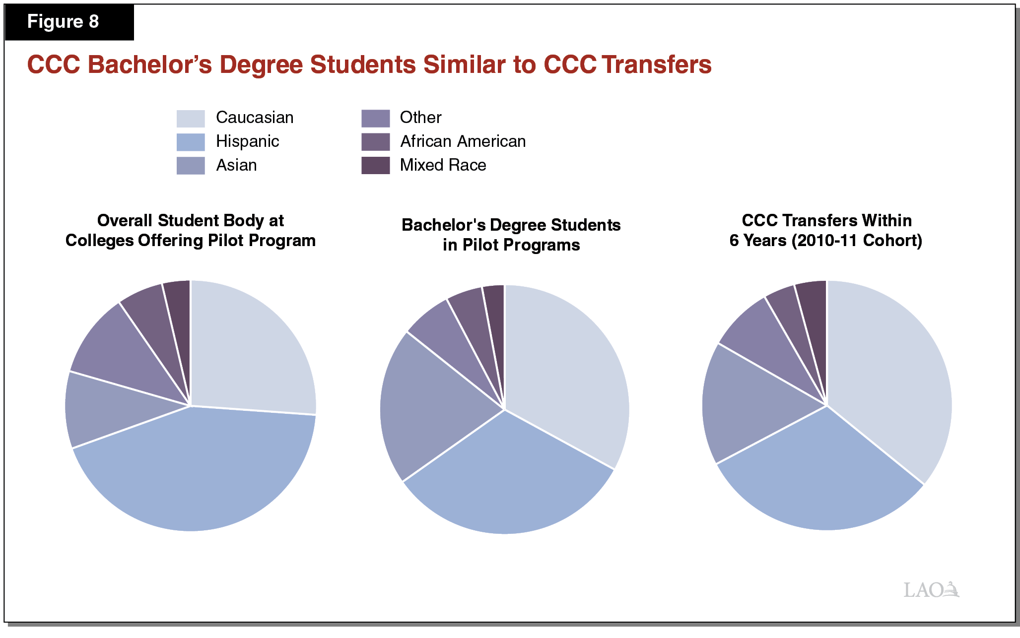 Figure 8 CCC Bachelor's Degree Student Similar