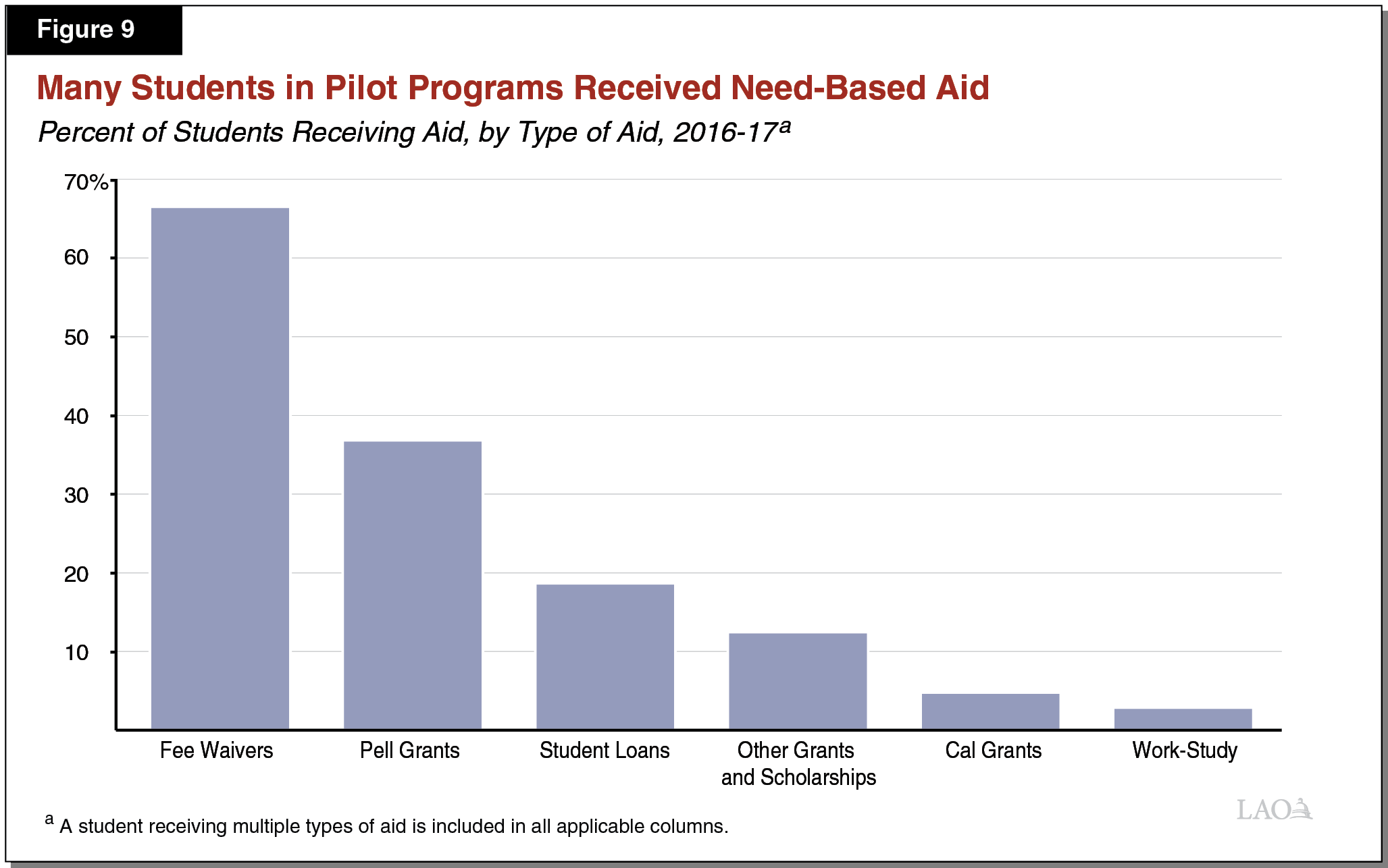 Figure 9 - Two-Thirds of Pilot Program Students Received Need-Based Aid