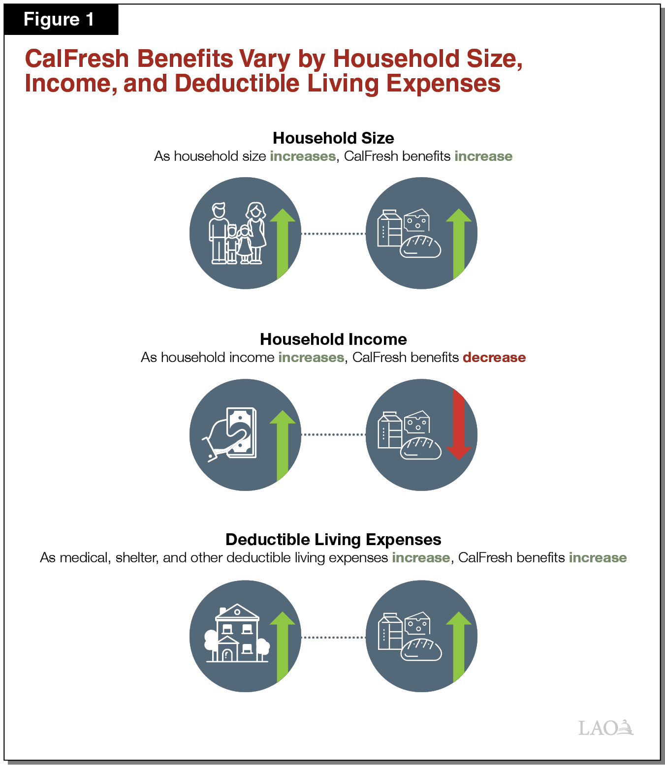 CalFresh Benefits Vary by Household Size, Income, and Deductible Living Expenses
