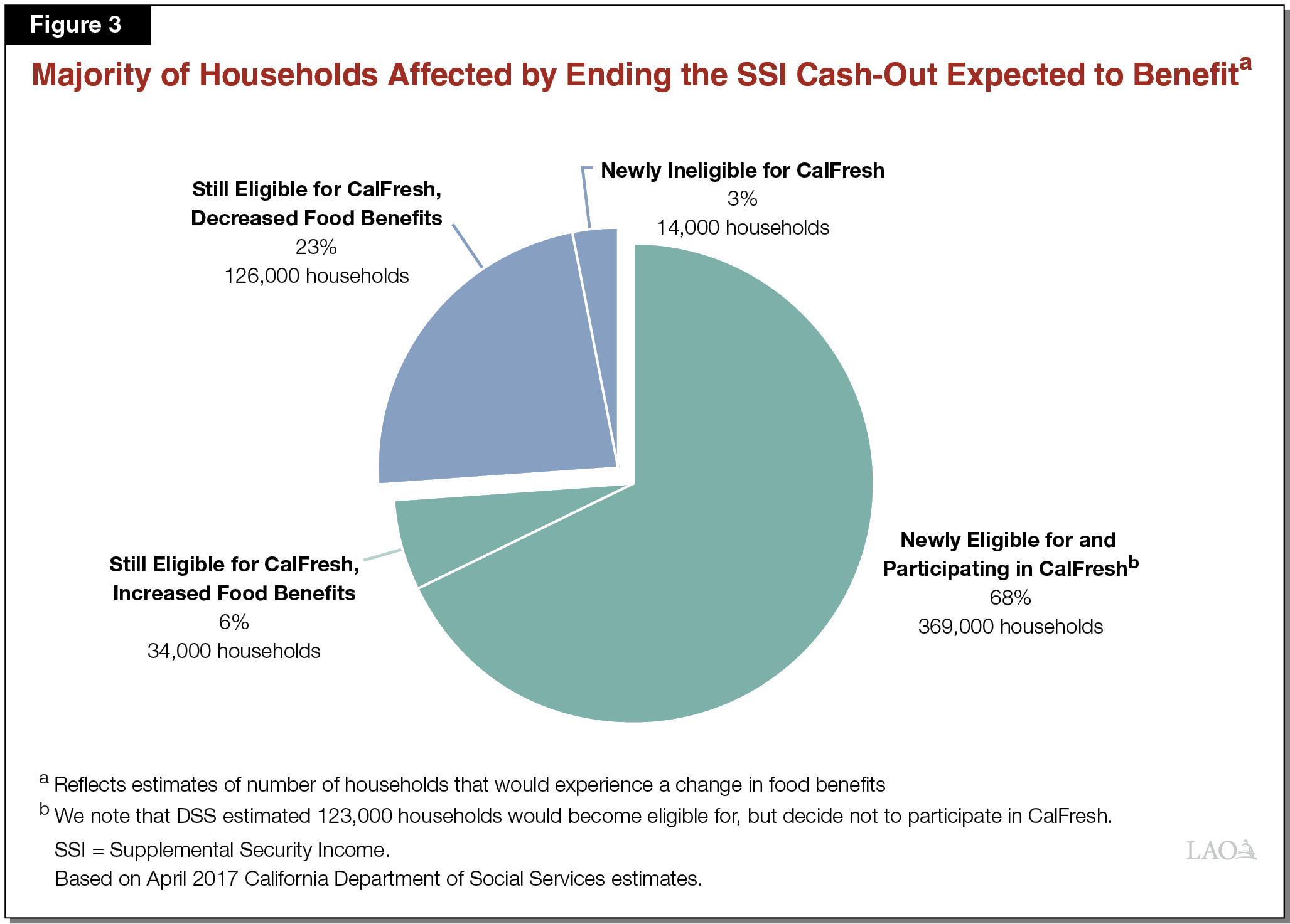 Majority of Households Expected to Benefit From Ending the SSI Cash-Out