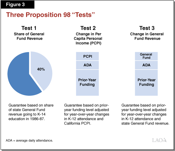 Figure 3 - Three Proposition 98 Tests