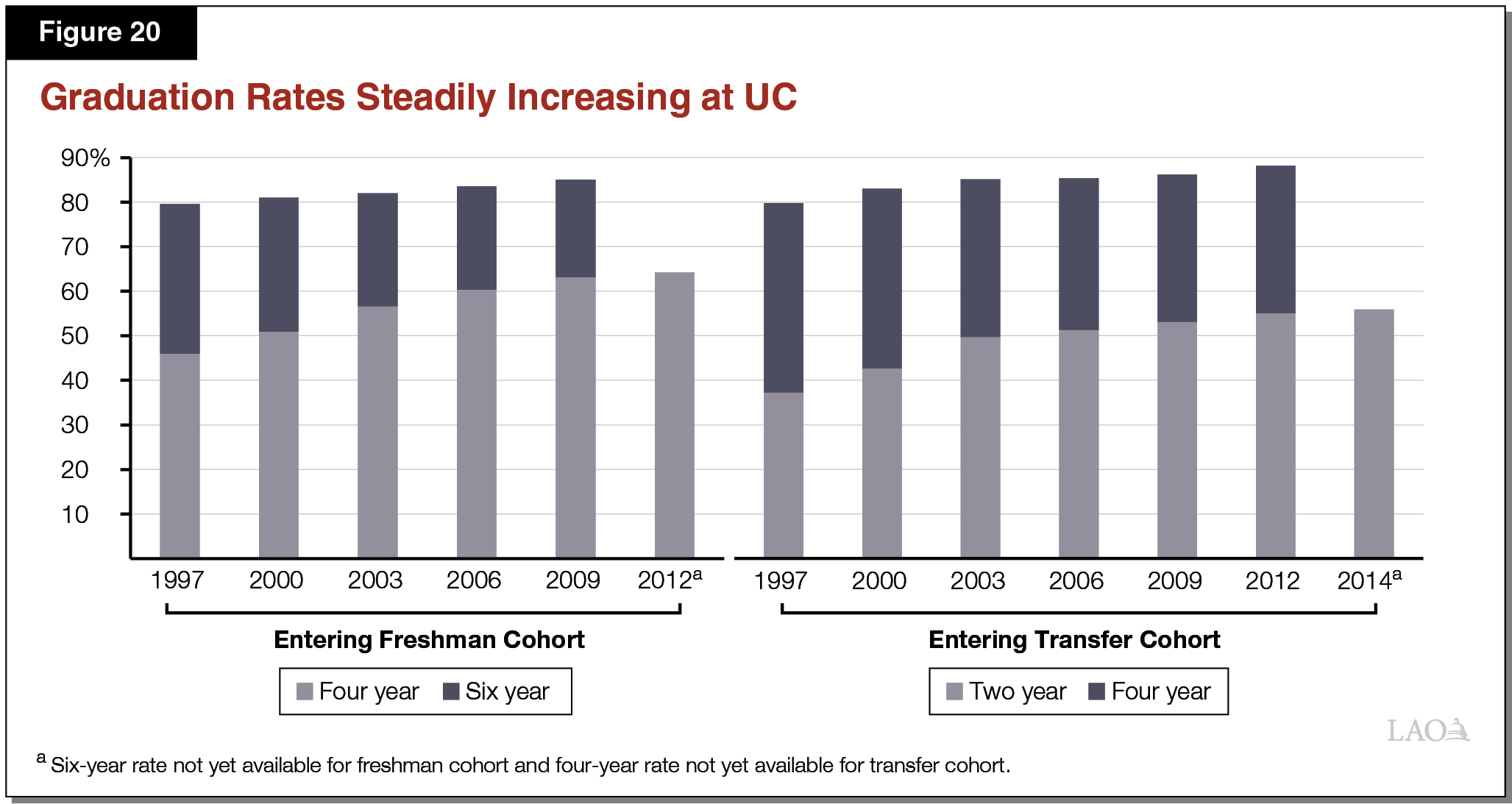 Figure 20 - Graduation Rates Steadily Increasing at UC