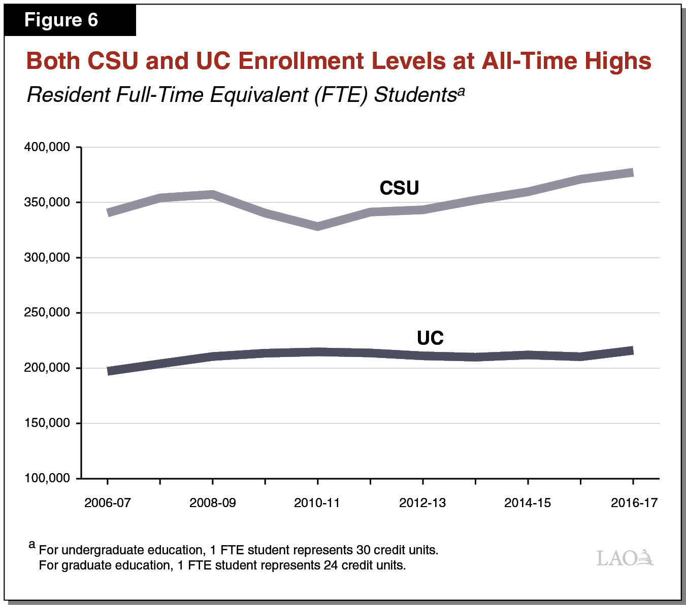 Figure 6 - Both CSU and UC Enrollment Levels at All-Time Highs