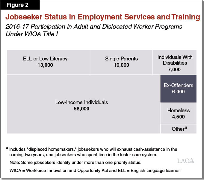 Figure 2: Jobseeker Status in Employment Services and Training