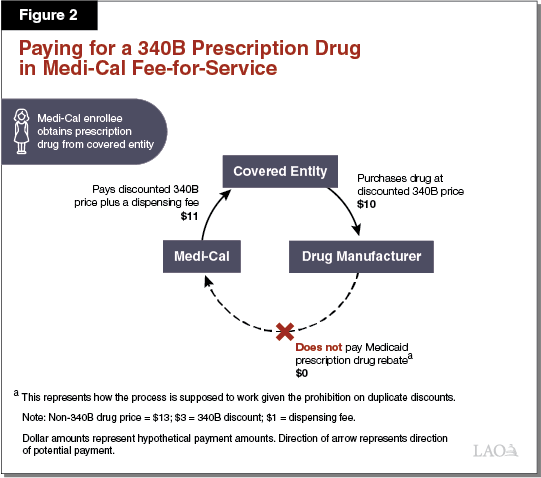 Figure 2 - Paying for a 340B Prescription Drug in Medi-Cal Fee-for-Service