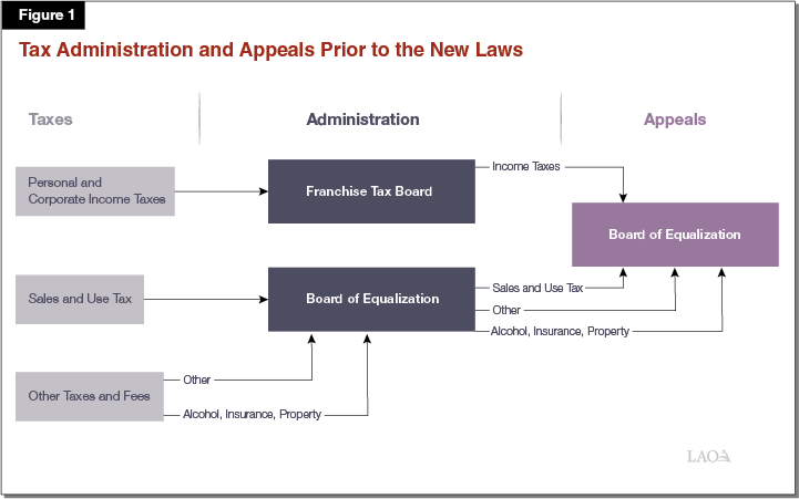 Figure 1 - Tax Administration and Appeals Prior to the New Laws