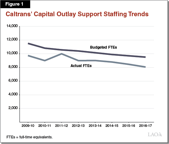 Figure 1 - Caltrans' Capital Outlay Support Staffing Trends