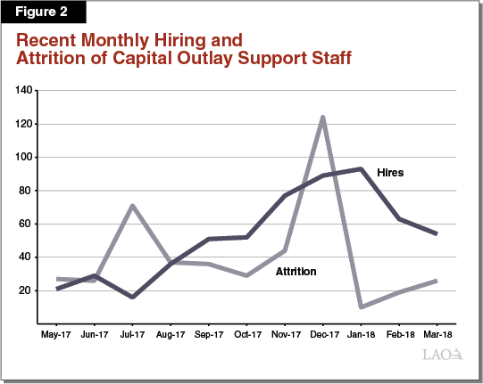 Figure 2 - Monthly Hiring and Attrition of Capital Outlay Support Staff