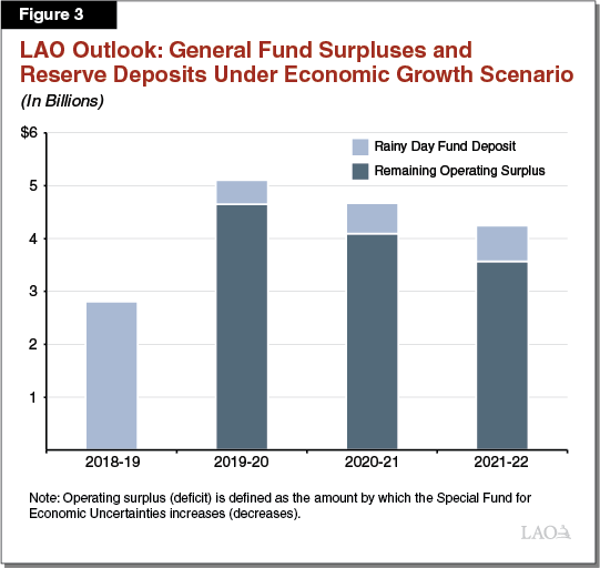Figure 3: LAO Outlook: General Fund Surpluses and Reserve Deposits Under Economic Growth
