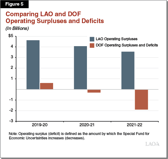 Figure 5: Comparing LAO and DOF Operating Surpluses and Deficits
