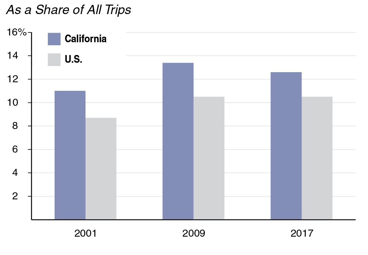 Figure: Californians Walk More Than the National Average