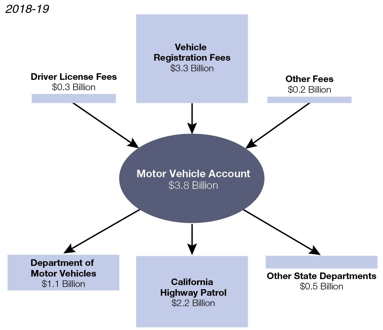 Figure: State Vehicle Registration Fees Mainly Support DMV and CHP