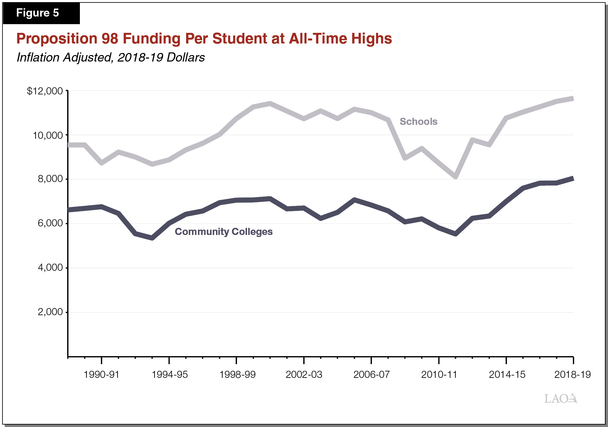 Figure 5 - Proposition 98 Funding Per Student at All-Time High