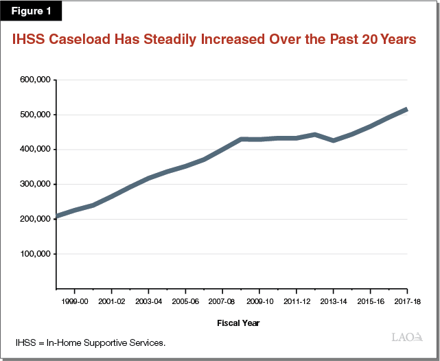 Figure 1 - IHSS Caseload Has Steadily Increased Over the Past 20 Years
