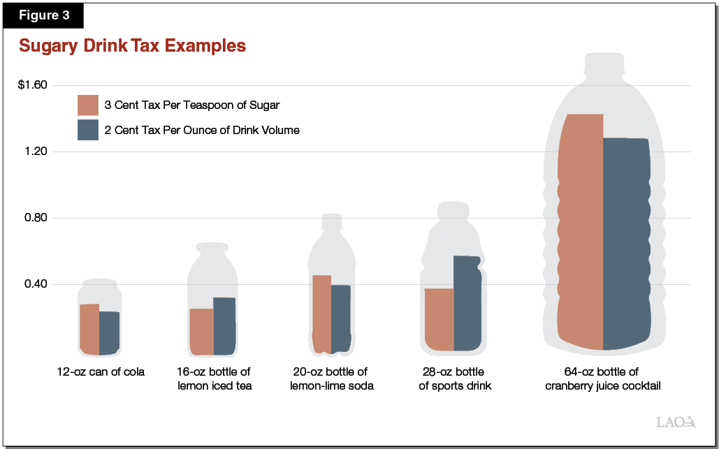 Figure 3 - Sugary Drink Tax Examples