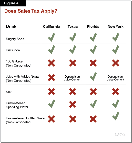 Figure 4 - Does Sales Tax Apply