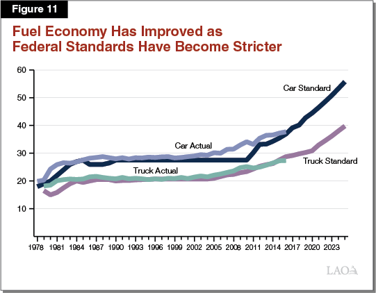 Figure 11 - Fuel Economy Has Improved as Federal Standards Have Become Stricter