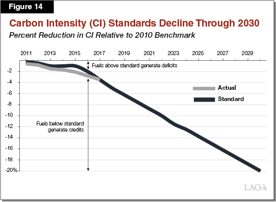 Figure 14 - Carbon Intensity (CI) Standards Decline Through 2030