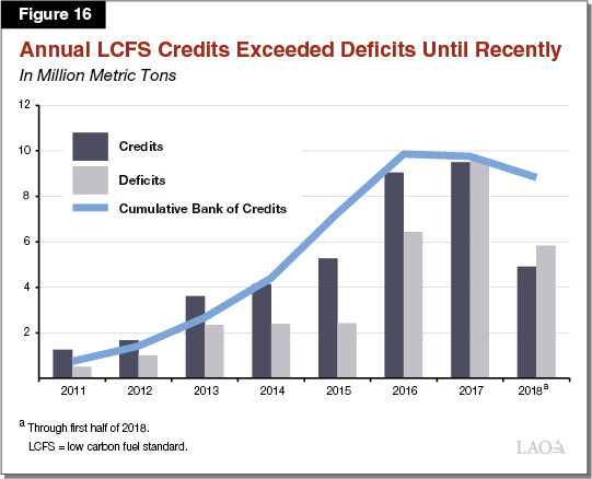 Figure 16 - Annual LCFS Credits Exceeded Deficits Until Recently