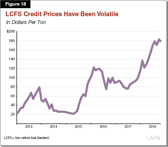 Figure 18 - LCFS Credit Prices Have Been Volatile