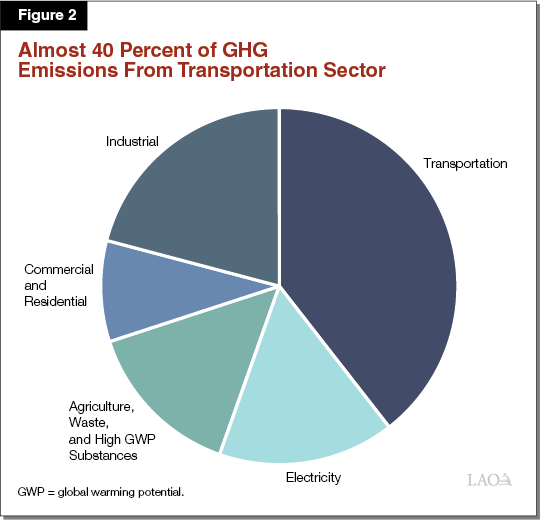 Figure 2 - Almost 40 Percent of GHG Emissions from Transportation Sector