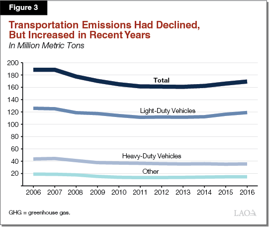 Figure 3 - Transportation Emissions Had Declined, but Are Now Increasing