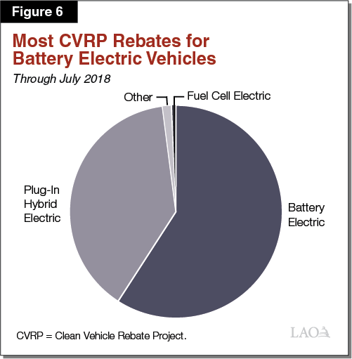 Figure 6 - Most CVRP Rebates for Battery Electric Vehicles