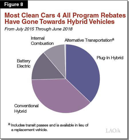 Figure 8 - Most Clean Cars 4 All Rebates Have Gone Towards Hybrid Vehicles