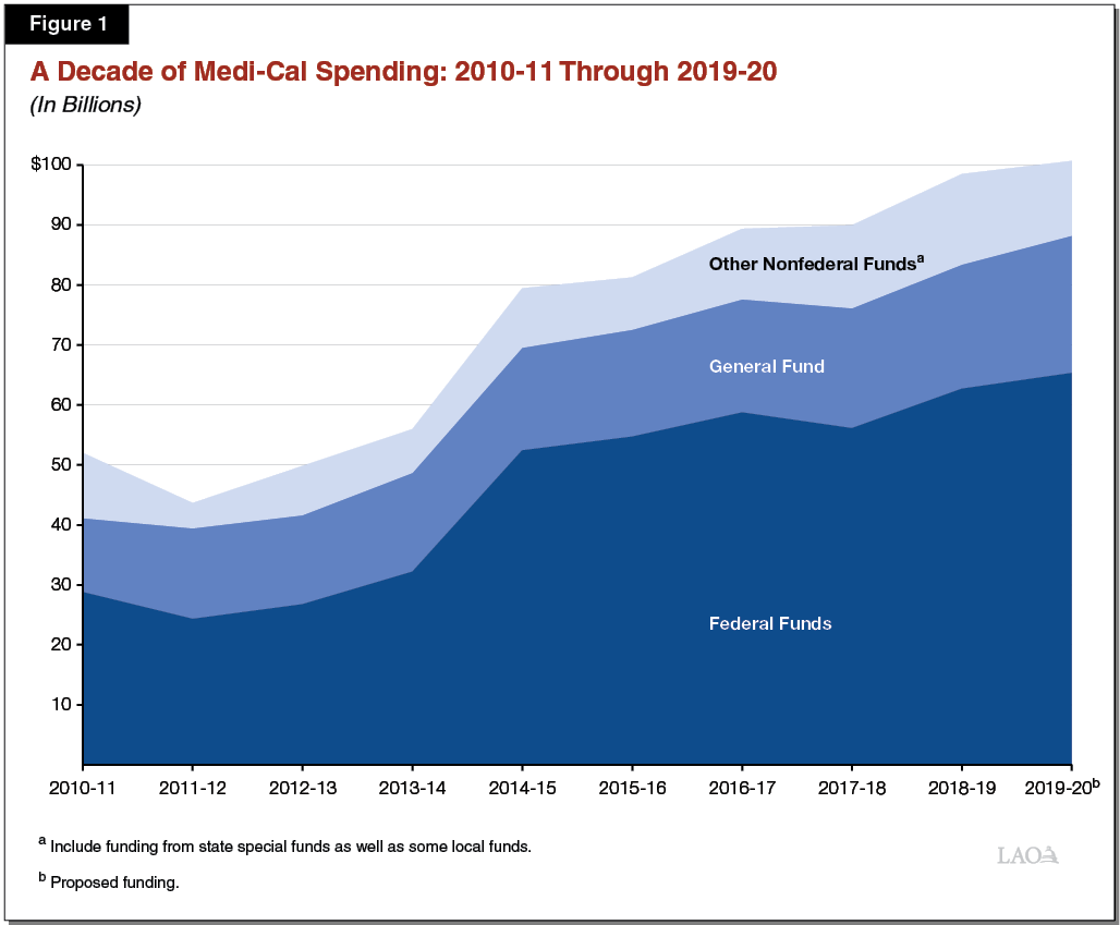 Figure 1 - A Decade of Medi-Cal Spending - 2010-11 Through 2019-20