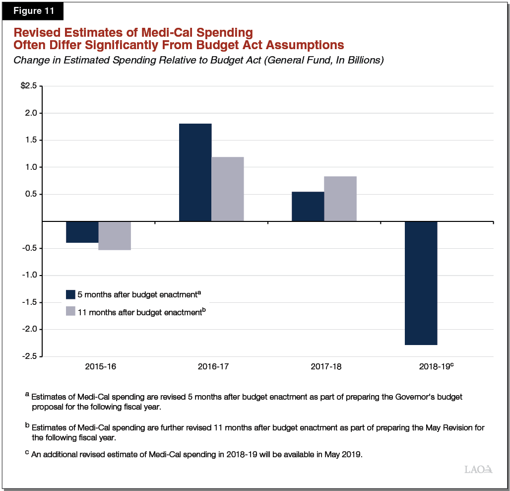 Figure 11 - Revised Estimates of Medi-Cal Spending Often Differ Significantly From Budget Act Assumptions