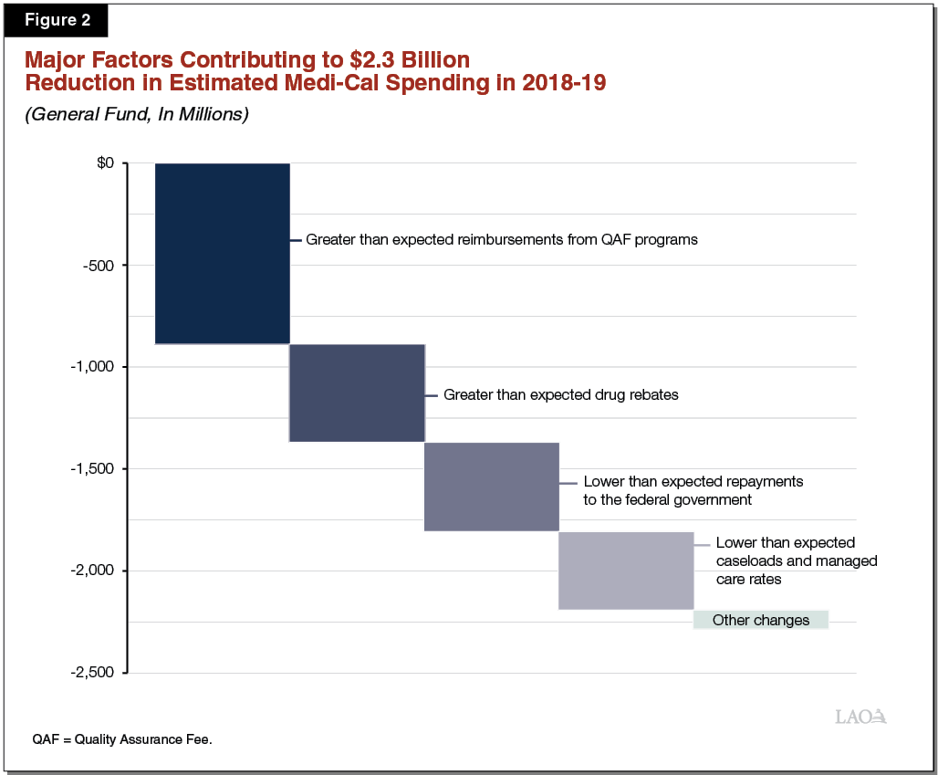 Figure 2 - Major Factors Contributing to $2.3 Billion Reduction in Estimated Medi-Cal Spending in 2018-19