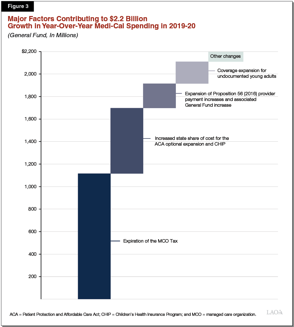 Figure 3 - Major Factors Contributing to $2.2 Billion Growth in Year-Over-Year Medi-Cal Spending in 2019-20