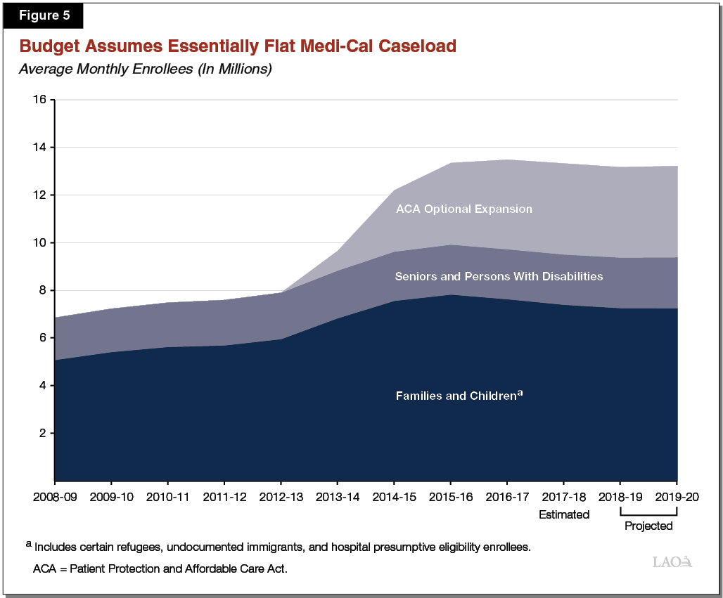 Figure 5 - Budget Assumes Essentially Flat Medi-Cal Caseload