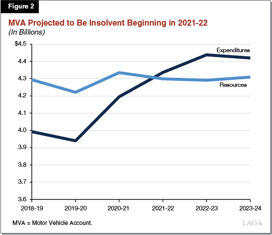 Figure 2 - MVA Projected to be Insolvent Beginning in 2021-22