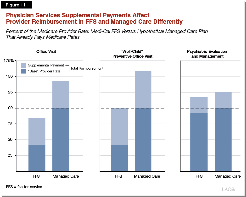 Figure 11 - Physician Services Supplemental Payments Will Have Different Impacts on Provider Reimbursement in Fee for