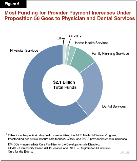 Figure 6 - Most Funding for Provider Payment Increases Under Proposition 56 Goes to Physician and Dental Supplemental