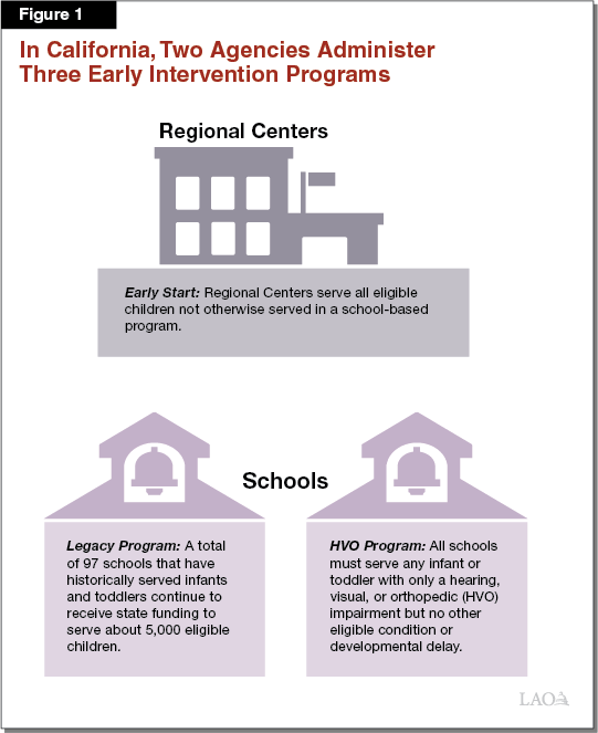 Figure 1 - Two Agencies Administer Three Early Intervention Programs