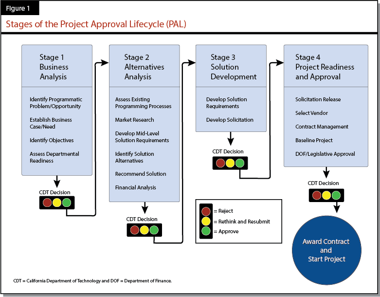 Figure 1. Stages of the Project Approval Lifecycle (PAL)