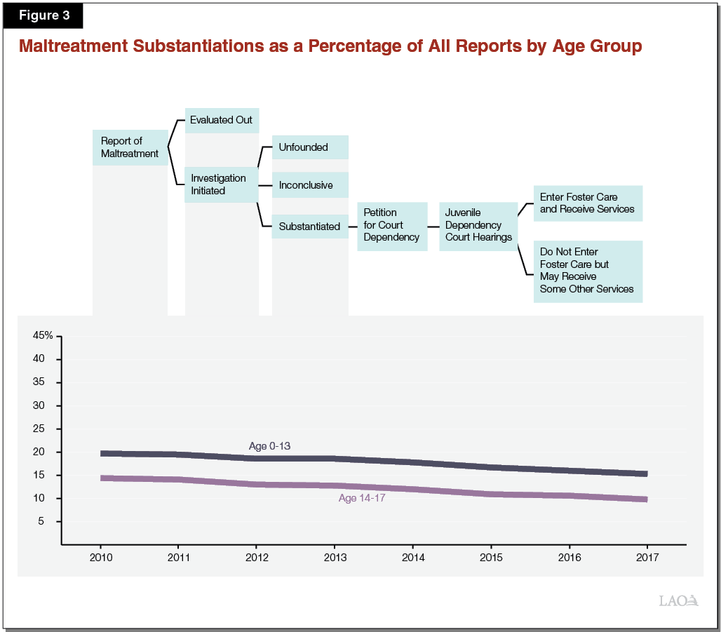 Figure 3 - Maltreatment Substantiations as a Percentage of All Reports By Age Group