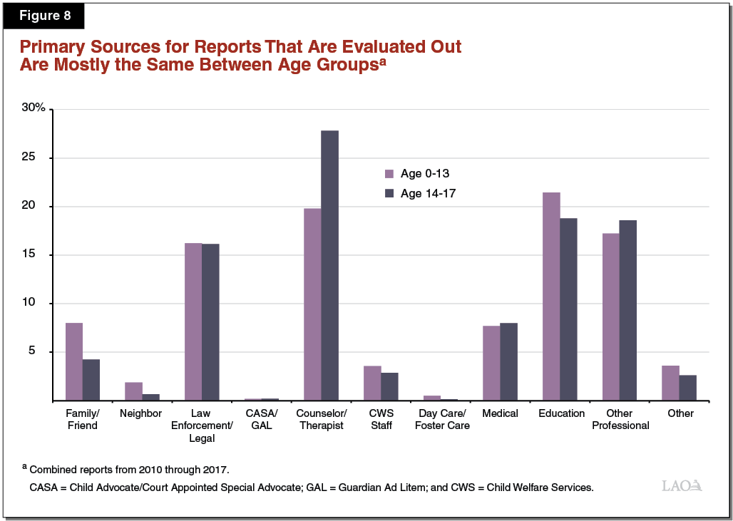 Figure 8 - Primary Sources for Reports that are evaluated out Are Mostly the Same Between Age Groups