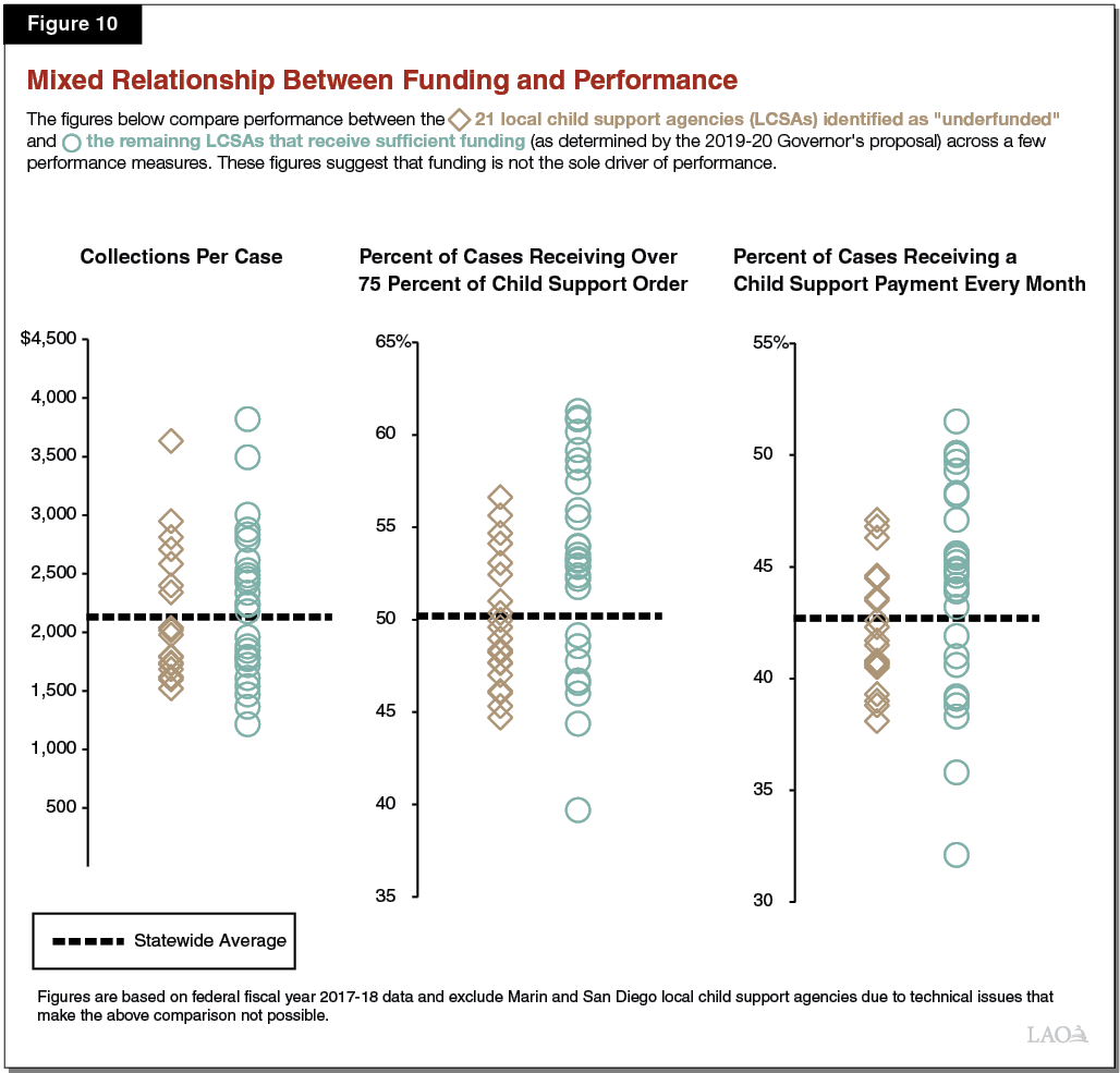 Figure 10 - Mixed Relationship Between Funding and Performance