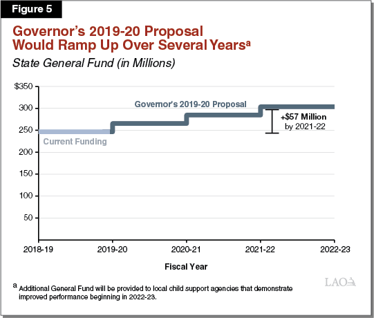 Figure 5 - Governorâ€™s 2019-20 Proposal Would Ramp Up Over Several Years